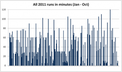 2011 runs in minutes